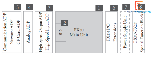 PLC Mitsubishi