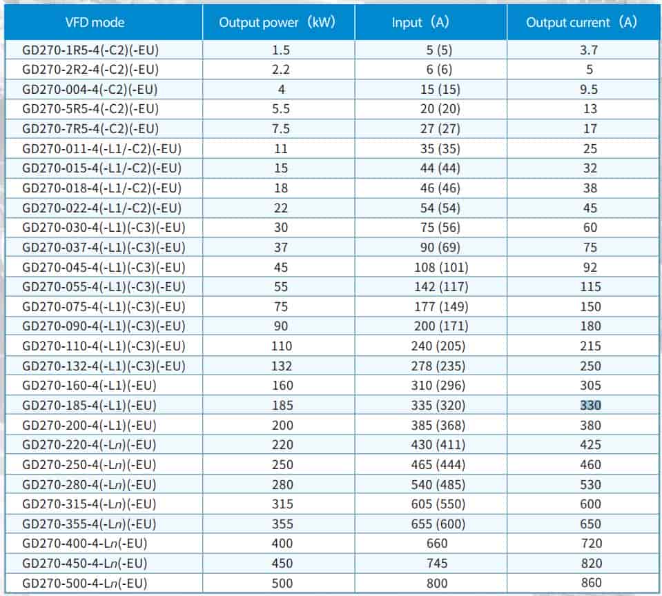 biến tần invt GD270-110-4