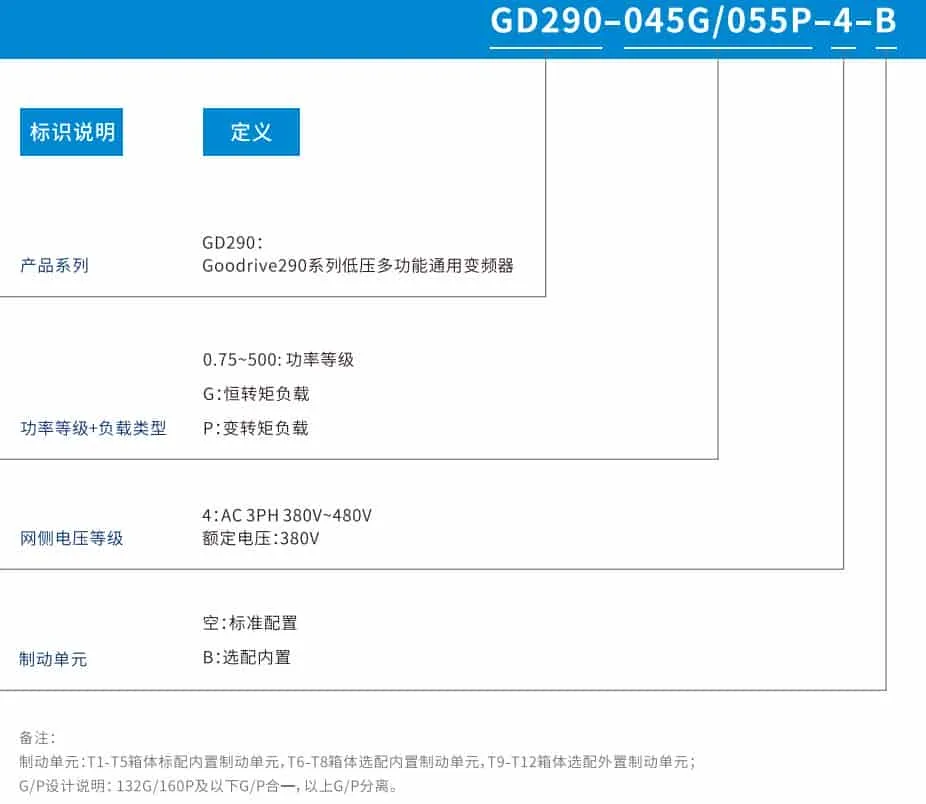 mã biến tần invt gd290