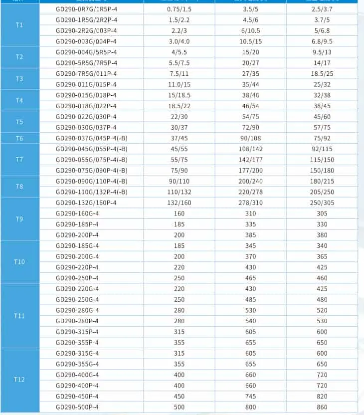 thông số biến tần invt gd290