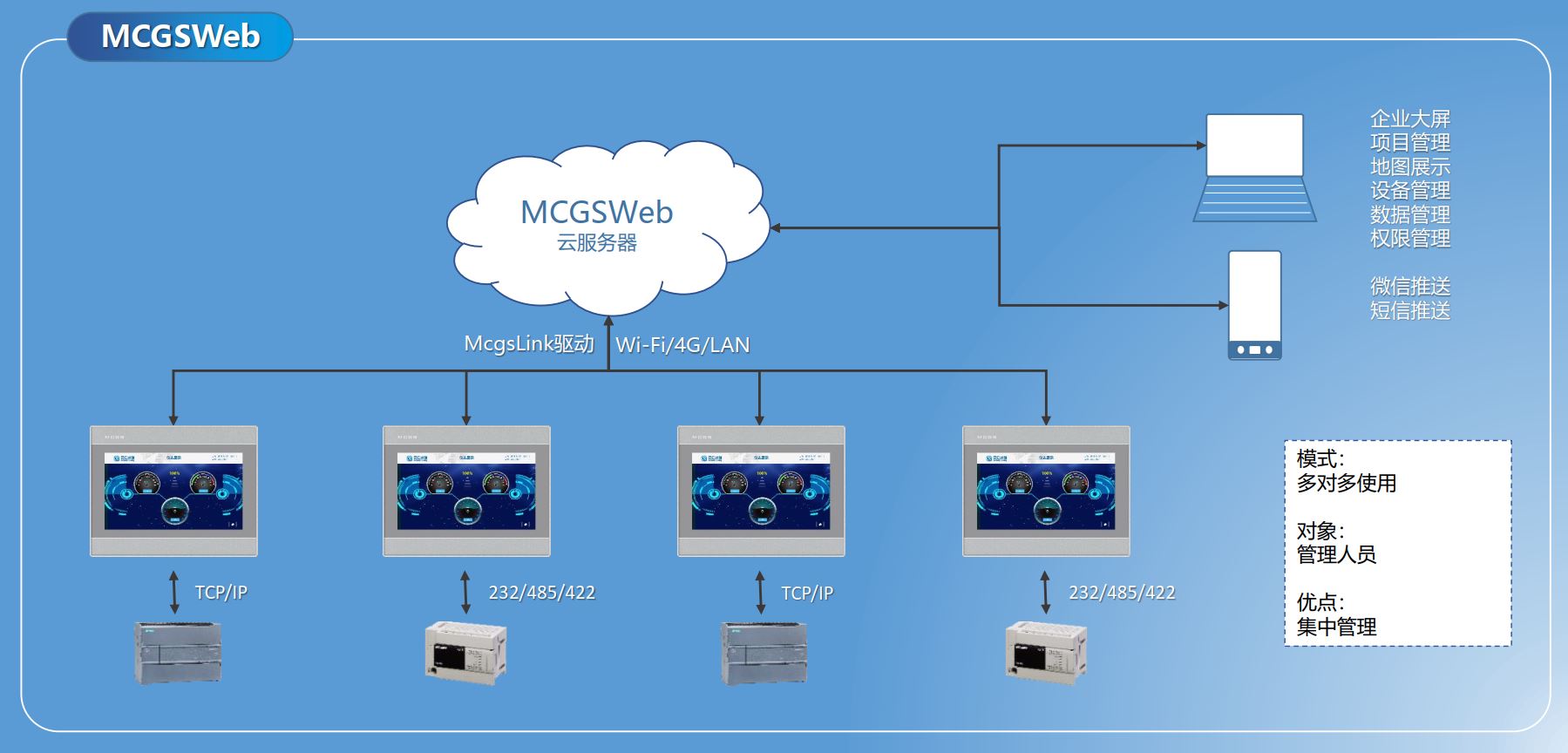 màn hình HMI MCGS