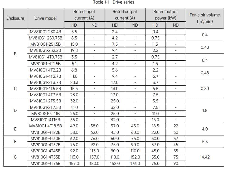 thông số biến tần MEGMEET mv810