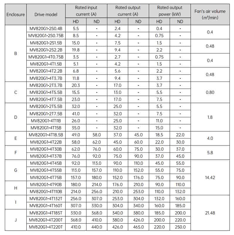 thông số biến tần MEGMEET mv820