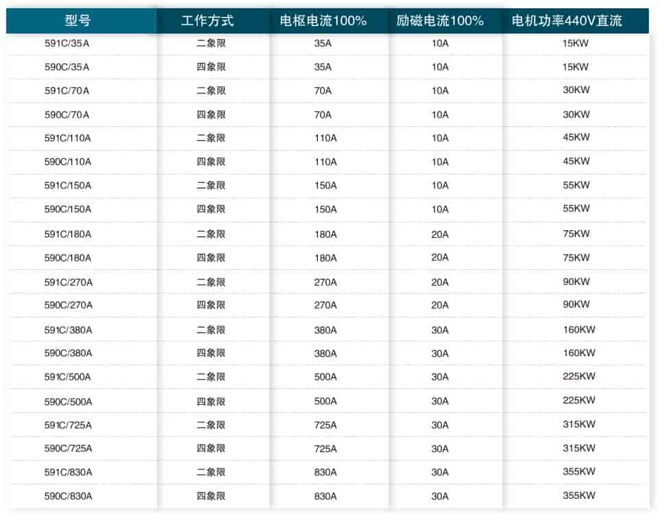 BIẾN TẦN TLDE DÒNG 590 DC