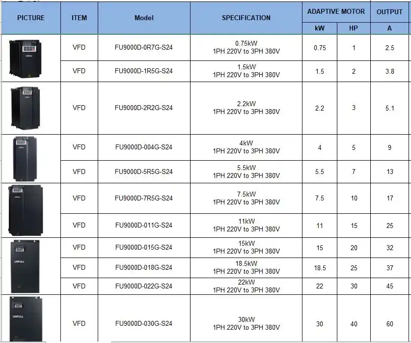 thông số biến tần 1 pha sang 3 pha