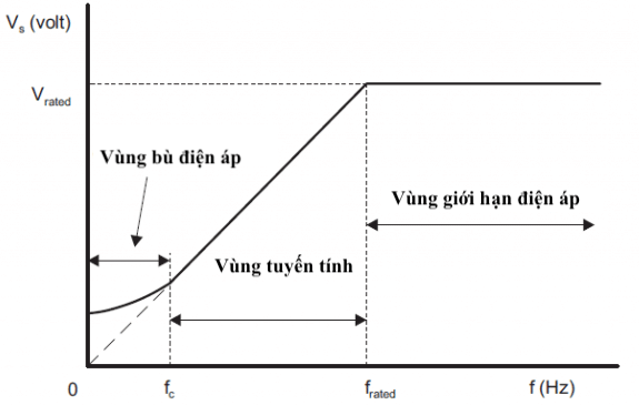 biến tần chế độ điều khiển V/F