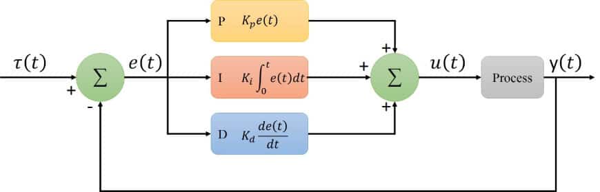 biến tần chế độ điều khiển PID