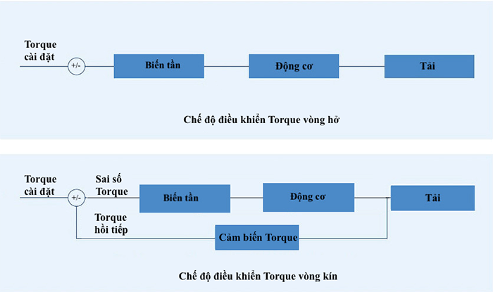 biến tần chế độ điều khiển Sensorless vector
