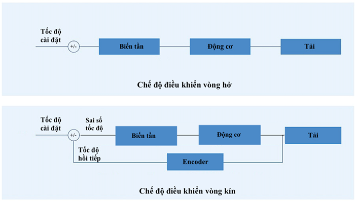 biến tần chế độ điều khiển Sensorless vector