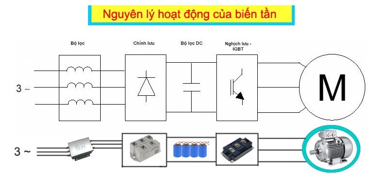 bộ biến tần