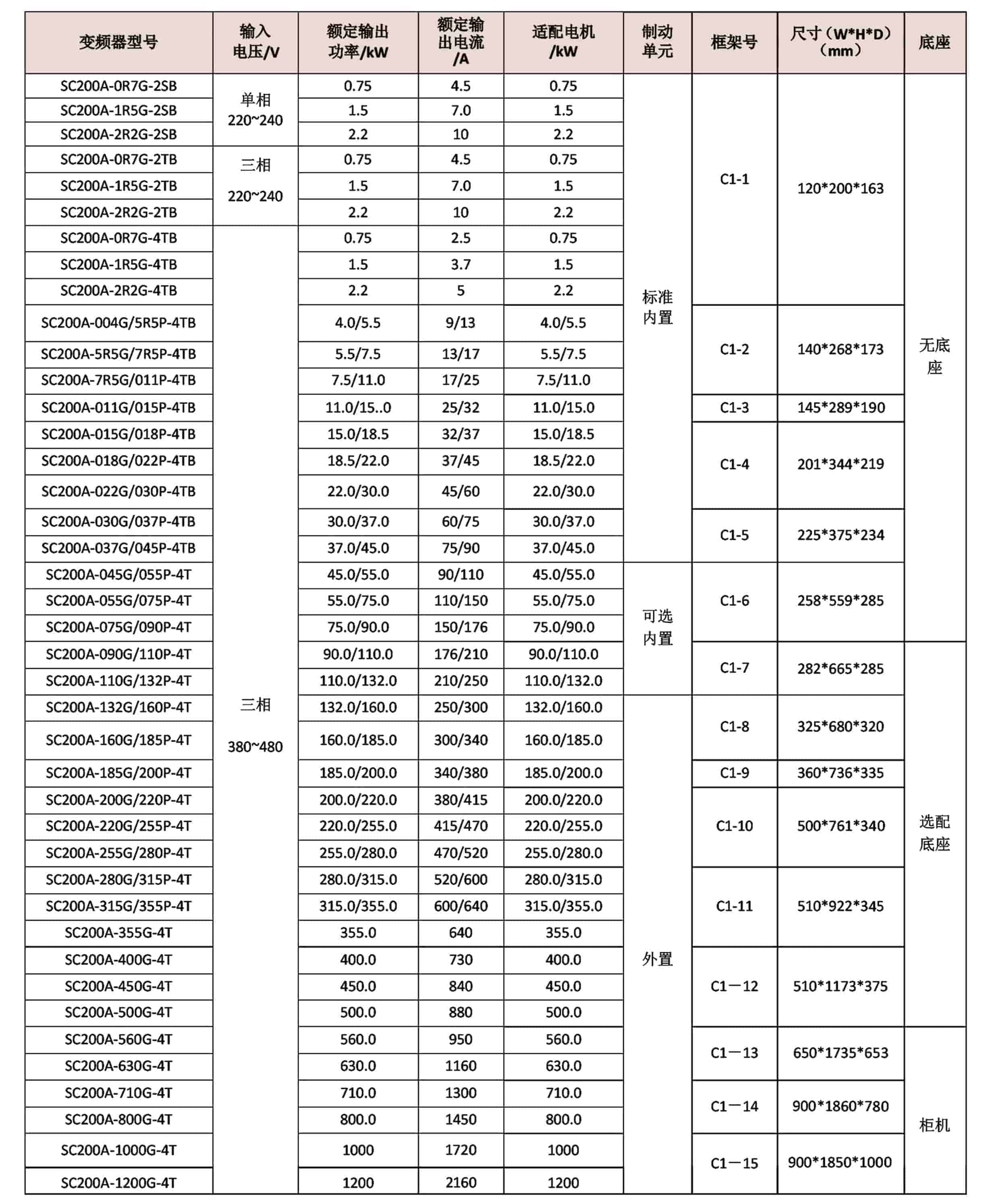 thông số biến tần SINCR SC200A