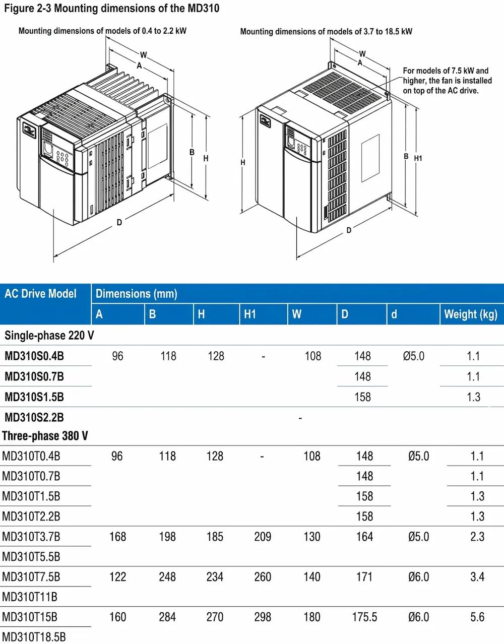 kích thước biến tần MD310
