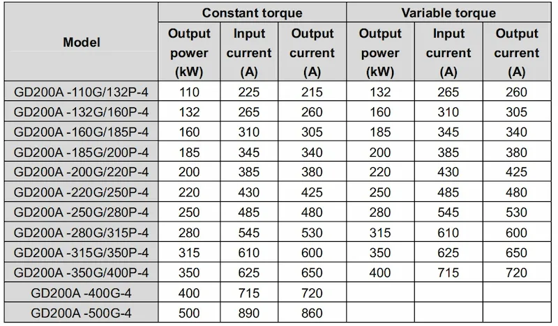 Thông số biến tần INVT 15kW