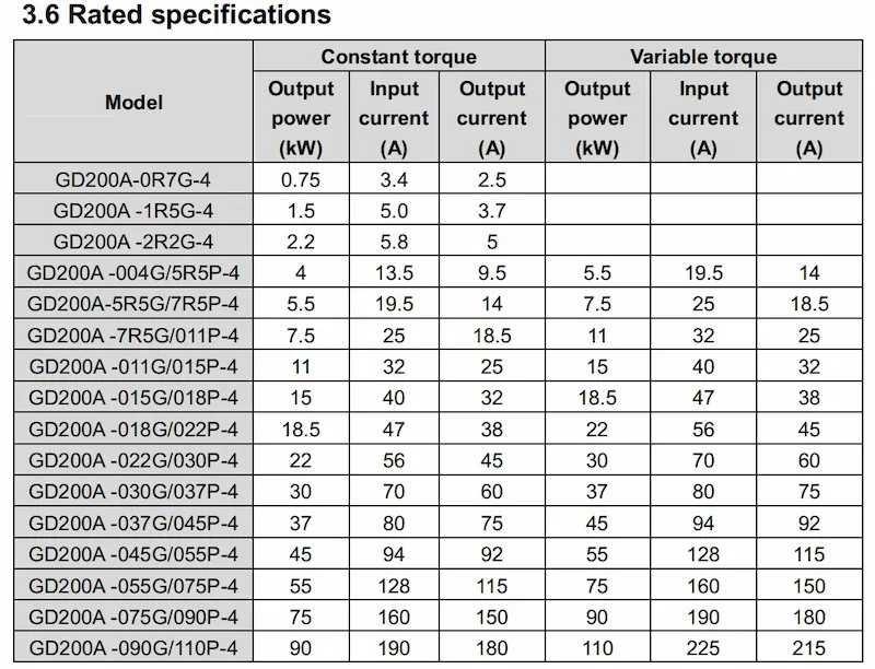 Thông số biến tần INVT 15kW