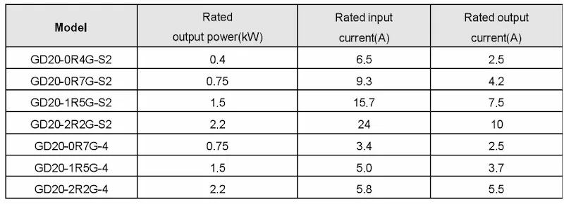 thông số biến tần INVT 0.75Kw