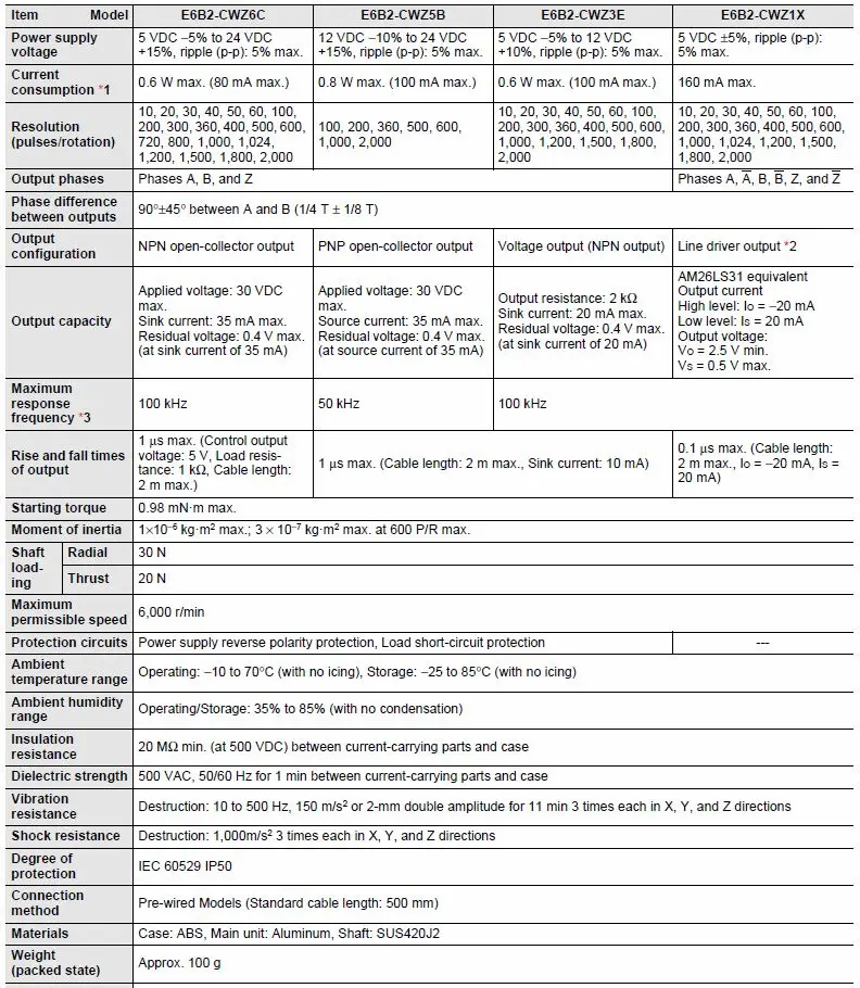 Thông số bộ mã hóa Encoder Omron