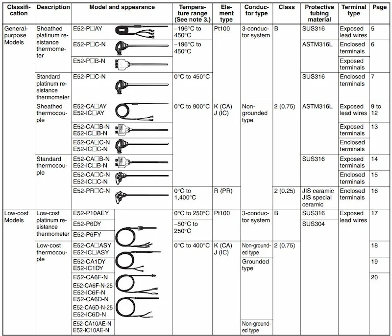 Danh sách sản phẩm E52-CA6D-N