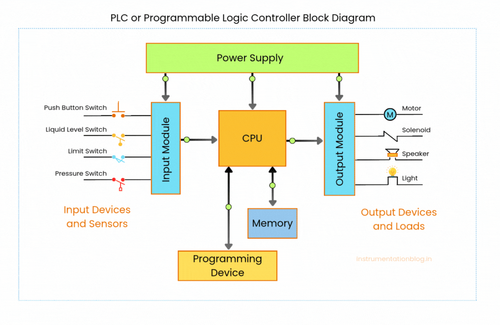 Sơ đồ khối kiến trúc vi xử lý kép của màn hình HMI tích hợp PLC