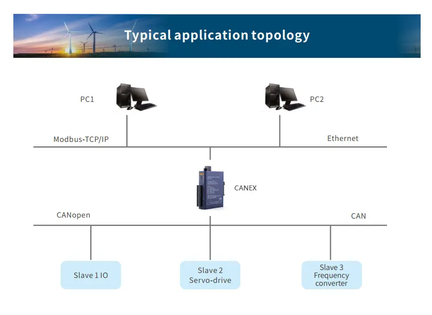 ứng dụng MG-CANEX