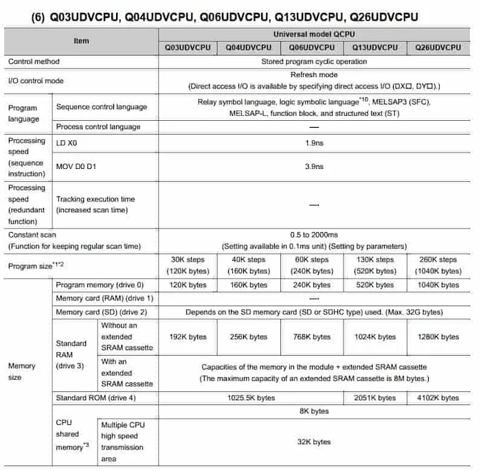 Thông số dòng plc Q03UDVCPU