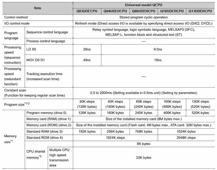  Thông số PLC Q03UDECPU