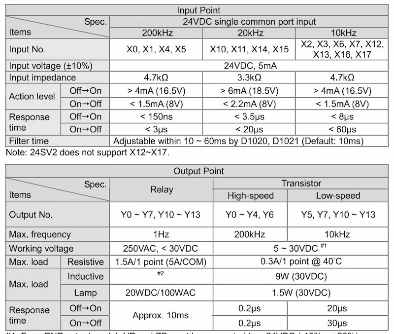 Thông số ngõ vào ra plc delta DVP-SV