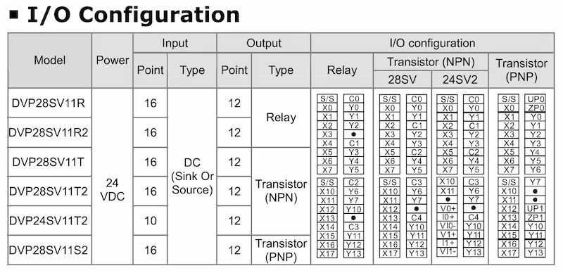 Thông số PLC Delta DVP-SV